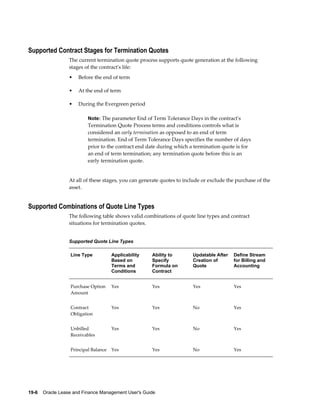 19-6    Oracle Lease and Finance Management User's Guide
Supported Contract Stages for Termination Quotes
The current termination quote process supports quote generation at the following
stages of the contract's life:
• Before the end of term
• At the end of term
• During the Evergreen period
Note: The parameter End of Term Tolerance Days in the contract's
Termination Quote Process terms and conditions controls what is
considered an early termination as opposed to an end of term
termination. End of Term Tolerance Days specifies the number of days
prior to the contract end date during which a termination quote is for
an end of term termination; any termination quote before this is an
early termination quote.
At all of these stages, you can generate quotes to include or exclude the purchase of the
asset.
Supported Combinations of Quote Line Types
The following table shows valid combinations of quote line types and contract
situations for termination quotes.
Supported Quote Line Types
Line Type Applicability
Based on
Terms and
Conditions
Ability to
Specify
Formula on
Contract
Updatable After
Creation of
Quote
Define Stream
for Billing and
Accounting
Purchase Option
Amount
Yes Yes Yes Yes
Contract
Obligation
Yes Yes No Yes
Unbilled
Receivables
Yes Yes No Yes
Principal Balance Yes Yes No Yes
 