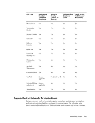 Termination Quotes    19-7
Line Type Applicability
Based on
Terms and
Conditions
Ability to
Specify
Formula on
Contract
Updatable After
Creation of
Quote
Define Stream
for Billing and
Accounting
Discount Rate Yes Yes Yes Yes
Termination
Penalty
Yes Yes Yes Yes
Security Deposit Yes Yes No No
Return Fee Yes Yes Yes Yes
Rollover
Incentive
Yes Yes Yes Yes
Quote Fee Yes Yes Yes Yes
Estimated
Property Tax
Yes Yes Yes Yes
Outstanding
Balance
Yes No No No
Service &
Maintenance
Yes No No No
Contractual Fees Yes No No Yes
Tax/VAT Always
applicable
Yes (at site level) No No
Estimated Billing
Adjustment
Always
applicable
No No No
Miscellaneous Yes Yes Yes Yes
Supported Contract Statuses for Termination Quotes
Certain processes--such as termination quote, restructure quote, request termination,
and contract expiration batches--are based the contract status. The following table
shows supported combinations of the termination quote process and contract statuses.
 