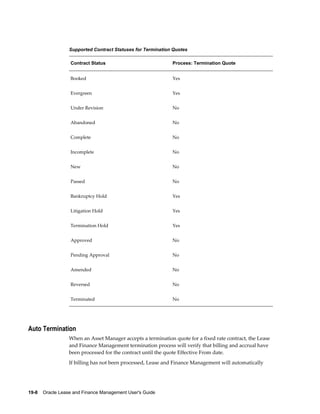 19-8    Oracle Lease and Finance Management User's Guide
Supported Contract Statuses for Termination Quotes
Contract Status Process: Termination Quote
Booked Yes
Evergreen Yes
Under Revision No
Abandoned No
Complete No
Incomplete No
New No
Passed No
Bankruptcy Hold Yes
Litigation Hold Yes
Termination Hold Yes
Approved No
Pending Approval No
Amended No
Reversed No
Terminated No
Auto Termination
When an Asset Manager accepts a termination quote for a fixed rate contract, the Lease
and Finance Management termination process will verify that billing and accrual have
been processed for the contract until the quote Effective From date.
If billing has not been processed, Lease and Finance Management will automatically
 