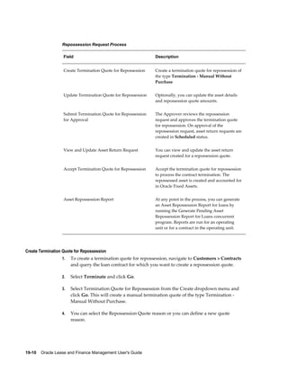 19-10    Oracle Lease and Finance Management User's Guide
Repossession Request Process
Field Description
Create Termination Quote for Repossession Create a termination quote for repossession of
the type Termination - Manual Without
Purchase
Update Termination Quote for Repossession Optionally, you can update the asset details
and repossession quote amounts.
Submit Termination Quote for Repossession
for Approval
The Approver reviews the repossession
request and approves the termination quote
for repossession. On approval of the
repossession request, asset return requests are
created in Scheduled status.
View and Update Asset Return Request You can view and update the asset return
request created for a repossession quote.
Accept Termination Quote for Repossession Accept the termination quote for repossession
to process the contract termination. The
repossessed asset is created and accounted for
in Oracle Fixed Assets.
Asset Repossession Report At any point in the process, you can generate
an Asset Repossession Report for loans by
running the Generate Pending Asset
Repossession Report for Loans concurrent
program. Reports are run for an operating
unit or for a contract in the operating unit.
Create Termination Quote for Repossession
1. To create a termination quote for repossession, navigate to Customers > Contracts
and query the loan contract for which you want to create a repossession quote.
2. Select Terminate and click Go.
3. Select Termination Quote for Repossession from the Create dropdown menu and
click Go. This will create a manual termination quote of the type Termination -
Manual Without Purchase.
4. You can select the Repossession Quote reason or you can define a new quote
reason.
 