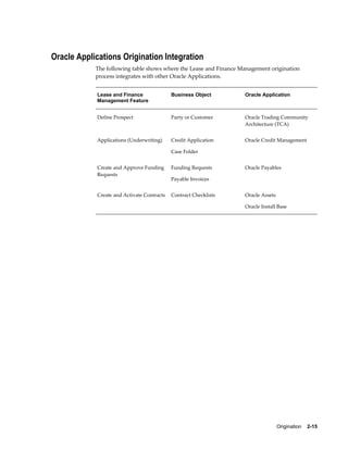 Origination    2-15
Oracle Applications Origination Integration
The following table shows where the Lease and Finance Management origination
process integrates with other Oracle Applications.
Lease and Finance
Management Feature
Business Object Oracle Application
Define Prospect Party or Customer Oracle Trading Community
Architecture (TCA)
Applications (Underwriting) Credit Application
Case Folder
Oracle Credit Management
Create and Approve Funding
Requests
Funding Requests
Payable Invoices
Oracle Payables
Create and Activate Contracts Contract Checklists Oracle Assets
Oracle Install Base
 