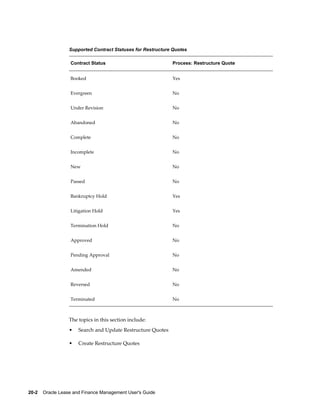 20-2    Oracle Lease and Finance Management User's Guide
Supported Contract Statuses for Restructure Quotes
Contract Status Process: Restructure Quote
Booked Yes
Evergreen No
Under Revision No
Abandoned No
Complete No
Incomplete No
New No
Passed No
Bankruptcy Hold Yes
Litigation Hold Yes
Termination Hold No
Approved No
Pending Approval No
Amended No
Reversed No
Terminated No
The topics in this section include:
• Search and Update Restructure Quotes
• Create Restructure Quotes
 