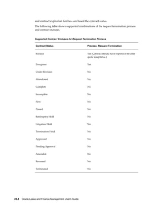 22-4    Oracle Lease and Finance Management User's Guide
and contract expiration batches--are based the contract status.
The following table shows supported combinations of the request termination process
and contract statuses.
Supported Contract Statuses for Request Termination Process
Contract Status Process: Request Termination
Booked Yes (Contract should have expired or be after
quote acceptance.)
Evergreen Yes
Under Revision No
Abandoned No
Complete No
Incomplete No
New No
Passed No
Bankruptcy Hold No
Litigation Hold No
Termination Hold No
Approved No
Pending Approval No
Amended No
Reversed No
Terminated No
 