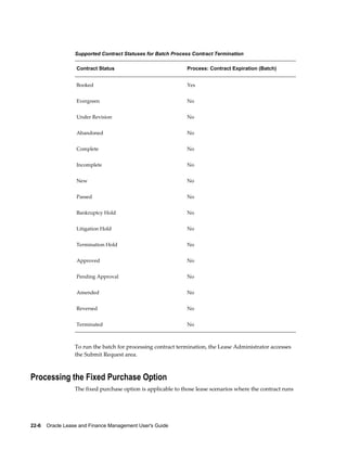 22-6    Oracle Lease and Finance Management User's Guide
Supported Contract Statuses for Batch Process Contract Termination
Contract Status Process: Contract Expiration (Batch)
Booked Yes
Evergreen No
Under Revision No
Abandoned No
Complete No
Incomplete No
New No
Passed No
Bankruptcy Hold No
Litigation Hold No
Termination Hold No
Approved No
Pending Approval No
Amended No
Reversed No
Terminated No
To run the batch for processing contract termination, the Lease Administrator accesses
the Submit Request area.
Processing the Fixed Purchase Option
The fixed purchase option is applicable to those lease scenarios where the contract runs
 