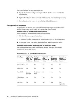 25-6    Oracle Lease and Finance Management User's Guide
The repurchasing of off-lease asset topics are:
• Specify Availability for Repurchasing: to indicate that the asset is available for
repurchasing.
• Update Asset Return Status: to specify that the asset is available for repurchasing.
• Repurchase Asset: to record the repurchasing of the off-lease asset.
Specify Availability for Repurchasing
To specify that an off-lease asset is available for repurchase, you update the asset's
Return Status field to Repurchased. See Update Asset Return Status.
Impact of Making an Asset Available for Repurchasing
When you specify that an asset available for repurchasing:
• The Asset Status changes to Repurchase.
• A validation process verifies that the vendor has accepted the repurchase quote.
• If validation passes, you cannot change the Asset Status to any other choice.
Supported Combinations of Quote Line Types for Repurchase Quotes
The following table shows valid combinations of quote line types and contract
situations for repurchase quotes.
Supported Quote Line Types for Repurchase Quotes
Line Type Applicability
Based on
Terms and
Conditions
Ability to
Specify
Formula on
Contract
Updatable
After
Creation of
Quote
Define
Stream for
Billing and
Accounting
Available for
Manual
Termination
Quotes
Discount Rate Yes Yes Yes Yes Yes
Quote Fee Yes Yes Yes Yes No
Tax / VAT Always
applicable
Yes (at site
level)
No No Yes
Miscellaneou
s
Yes Yes Yes Yes Yes
Sale Price Yes Yes Yes Yes Not
Applicable
 