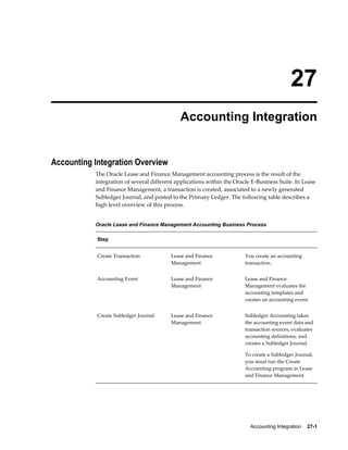 Accounting Integration    27-1
27
Accounting Integration
Accounting Integration Overview
The Oracle Lease and Finance Management accounting process is the result of the
integration of several different applications within the Oracle E-Business Suite. In Lease
and Finance Management, a transaction is created, associated to a newly generated
Subledger Journal, and posted to the Primary Ledger. The following table describes a
high level overview of this process.
Oracle Lease and Finance Management Accounting Business Process
Step    
Create Transaction Lease and Finance
Management
You create an accounting
transaction.
Accounting Event Lease and Finance
Management
Lease and Finance
Management evaluates the
accounting templates and
creates an accounting event.
Create Subledger Journal Lease and Finance
Management
Subledger Accounting takes
the accounting event data and
transaction sources, evaluates
accounting definitions, and
creates a Subledger Journal.
To create a Subledger Journal,
you must run the Create
Accounting program in Lease
and Finance Management.
 