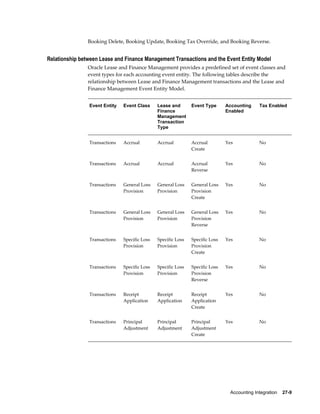 Accounting Integration    27-9
Booking Delete, Booking Update, Booking Tax Override, and Booking Reverse.
Relationship between Lease and Finance Management Transactions and the Event Entity Model
Oracle Lease and Finance Management provides a predefined set of event classes and
event types for each accounting event entity. The following tables describe the
relationship between Lease and Finance Management transactions and the Lease and
Finance Management Event Entity Model.
Event Entity Event Class Lease and
Finance
Management
Transaction
Type
Event Type Accounting
Enabled
Tax Enabled
Transactions Accrual Accrual Accrual
Create
Yes No
Transactions Accrual Accrual Accrual
Reverse
Yes No
Transactions General Loss
Provision
General Loss
Provision
General Loss
Provision
Create
Yes No
Transactions General Loss
Provision
General Loss
Provision
General Loss
Provision
Reverse
Yes No
Transactions Specific Loss
Provision
Specific Loss
Provision
Specific Loss
Provision
Create
Yes No
Transactions Specific Loss
Provision
Specific Loss
Provision
Specific Loss
Provision
Reverse
Yes No
Transactions Receipt
Application
Receipt
Application
Receipt
Application
Create
Yes No
Transactions Principal
Adjustment
Principal
Adjustment
Principal
Adjustment
Create
Yes No
 