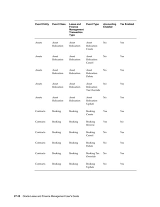 27-10    Oracle Lease and Finance Management User's Guide
Event Entity Event Class Lease and
Finance
Management
Transaction
Type
Event Type Accounting
Enabled
Tax Enabled
Assets Asset
Relocation
Asset
Relocation
Asset
Relocation
Create
No Yes
Assets Asset
Relocation
Asset
Relocation
Asset
Relocation
Cancel
No Yes
Assets Asset
Relocation
Asset
Relocation
Asset
Relocation
Delete
No Yes
Assets Asset
Relocation
Asset
Relocation
Asset
Relocation
Tax Override
No Yes
Assets Asset
Relocation
Asset
Relocation
Asset
Relocation
Update
No Yes
Contracts Booking Booking Booking
Create
Yes Yes
Contracts Booking Booking Booking
Reverse
Yes No
Contracts Booking Booking Booking
Cancel
No Yes
Contracts Booking Booking Booking
Delete
No Yes
Contracts Booking Booking Booking Tax
Override
No Yes
Contracts Booking Booking Booking
Update
No Yes
 