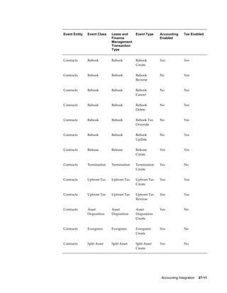 Accounting Integration    27-11
Event Entity Event Class Lease and
Finance
Management
Transaction
Type
Event Type Accounting
Enabled
Tax Enabled
Contracts Rebook Rebook Rebook
Create
Yes Yes
Contracts Rebook Rebook Rebook
Reverse
No Yes
Contracts Rebook Rebook Rebook
Cancel
No Yes
Contracts Rebook Rebook Rebook
Delete
No Yes
Contracts Rebook Rebook Rebook Tax
Override
No Yes
Contracts Rebook Rebook Rebook
Update
No Yes
Contracts Release Release Release
Create
Yes Yes
Contracts Termination Termination Termination
Create
Yes No
Contracts Upfront Tax Upfront Tax Upfront Tax
Create
Yes Yes
Contracts Upfront Tax Upfront Tax Upfront Tax
Reverse
Yes Yes
Contracts Asset
Disposition
Asset
Disposition
Asset
Disposition
Create
Yes No
Contracts Evergreen Evergreen Evergreen
Create
Yes No
Contracts Split Asset Split Asset Split Asset
Create
Yes No
 