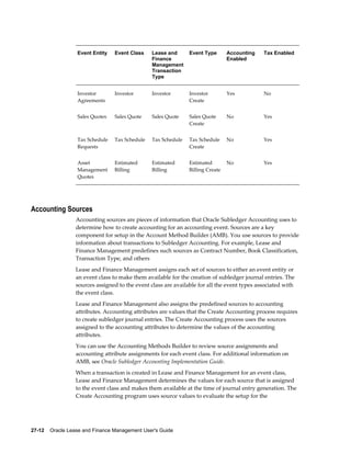 27-12    Oracle Lease and Finance Management User's Guide
Event Entity Event Class Lease and
Finance
Management
Transaction
Type
Event Type Accounting
Enabled
Tax Enabled
Investor
Agreements
Investor Investor Investor
Create
Yes No
Sales Quotes Sales Quote Sales Quote Sales Quote
Create
No Yes
Tax Schedule
Requests
Tax Schedule Tax Schedule Tax Schedule
Create
No Yes
Asset
Management
Quotes
Estimated
Billing
Estimated
Billing
Estimated
Billing Create
No Yes
Accounting Sources
Accounting sources are pieces of information that Oracle Subledger Accounting uses to
determine how to create accounting for an accounting event. Sources are a key
component for setup in the Account Method Builder (AMB). You use sources to provide
information about transactions to Subledger Accounting. For example, Lease and
Finance Management predefines such sources as Contract Number, Book Classification,
Transaction Type, and others
Lease and Finance Management assigns each set of sources to either an event entity or
an event class to make them available for the creation of subledger journal entries. The
sources assigned to the event class are available for all the event types associated with
the event class.
Lease and Finance Management also assigns the predefined sources to accounting
attributes. Accounting attributes are values that the Create Accounting process requires
to create subledger journal entries. The Create Accounting process uses the sources
assigned to the accounting attributes to determine the values of the accounting
attributes.
You can use the Accounting Methods Builder to review source assignments and
accounting attribute assignments for each event class. For additional information on
AMB, see Oracle Subledger Accounting Implementation Guide.
When a transaction is created in Lease and Finance Management for an event class,
Lease and Finance Management determines the values for each source that is assigned
to the event class and makes them available at the time of journal entry generation. The
Create Accounting program uses source values to evaluate the setup for the
 