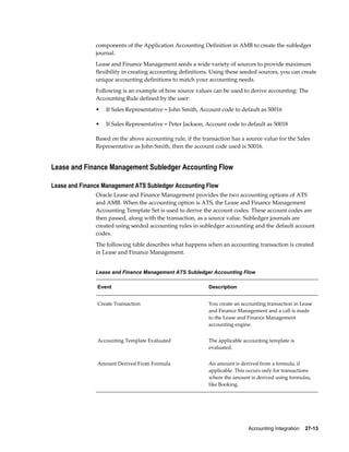 Accounting Integration    27-13
components of the Application Accounting Definition in AMB to create the subledger
journal.
Lease and Finance Management seeds a wide variety of sources to provide maximum
flexibility in creating accounting definitions. Using these seeded sources, you can create
unique accounting definitions to match your accounting needs.
Following is an example of how source values can be used to derive accounting: The
Accounting Rule defined by the user:
• If Sales Representative = John Smith, Account code to default as 50016
• If Sales Representative = Peter Jackson, Account code to default as 50018
Based on the above accounting rule, if the transaction has a source value for the Sales
Representative as John Smith, then the account code used is 50016.
Lease and Finance Management Subledger Accounting Flow
Lease and Finance Management ATS Subledger Accounting Flow
Oracle Lease and Finance Management provides the two accounting options of ATS
and AMB. When the accounting option is ATS, the Lease and Finance Management
Accounting Template Set is used to derive the account codes. These account codes are
then passed, along with the transaction, as a source value. Subledger journals are
created using seeded accounting rules in subledger accounting and the default account
codes.
The following table describes what happens when an accounting transaction is created
in Lease and Finance Management.
Lease and Finance Management ATS Subledger Accounting Flow
Event Description
Create Transaction You create an accounting transaction in Lease
and Finance Management and a call is made
to the Lease and Finance Management
accounting engine.
Accounting Template Evaluated The applicable accounting template is
evaluated.
Amount Derived From Formula An amount is derived from a formula, if
applicable. This occurs only for transactions
where the amount is derived using formulas,
like Booking.
 