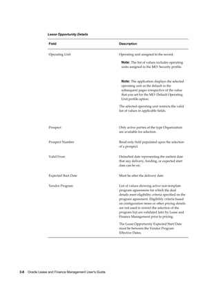 3-8    Oracle Lease and Finance Management User's Guide
Lease Opportunity Details
Field Description
Operating Unit Operating unit assigned to the record.
Note: The list of values includes operating
units assigned to the MO: Security profile.
Note: The application displays the selected
operating unit as the default in the
subsequent pages irrespective of the value
that you set for the MO: Default Operating
Unit profile option.
The selected operating unit restricts the valid
list of values in applicable fields.
Prospect Only active parties of the type Organization
are available for selection.
Prospect Number Read-only field populated upon the selection
of a prospect.
Valid From Defaulted date representing the earliest date
that any delivery, funding, or expected start
date can be on.
Expected Start Date Must be after the delivery date.
Vendor Program List of values showing active non-template
program agreements for which the deal
details meet eligibility criteria specified on the
program agreement. Eligibility criteria based
on configuration items or other pricing details
are not used to restrict the selection of the
program but are validated later by Lease and
Finance Management prior to pricing.
The Lease Opportunity Expected Start Date
must be between the Vendor Program
Effective Dates.
 