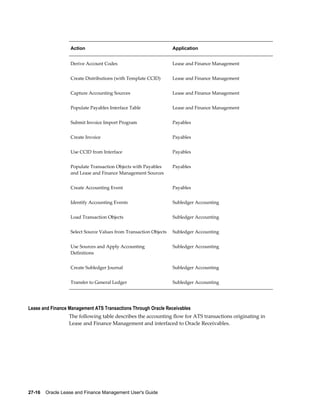 27-16    Oracle Lease and Finance Management User's Guide
Action Application
Derive Account Codes Lease and Finance Management
Create Distributions (with Template CCID) Lease and Finance Management
Capture Accounting Sources Lease and Finance Management
Populate Payables Interface Table Lease and Finance Management
Submit Invoice Import Program Payables
Create Invoice Payables
Use CCID from Interface Payables
Populate Transaction Objects with Payables
and Lease and Finance Management Sources
Payables
Create Accounting Event Payables
Identify Accounting Events Subledger Accounting
Load Transaction Objects Subledger Accounting
Select Source Values from Transaction Objects Subledger Accounting
Use Sources and Apply Accounting
Definitions
Subledger Accounting
Create Subledger Journal Subledger Accounting
Transfer to General Ledger Subledger Accounting
Lease and Finance Management ATS Transactions Through Oracle Receivables
The following table describes the accounting flow for ATS transactions originating in
Lease and Finance Management and interfaced to Oracle Receivables.
 