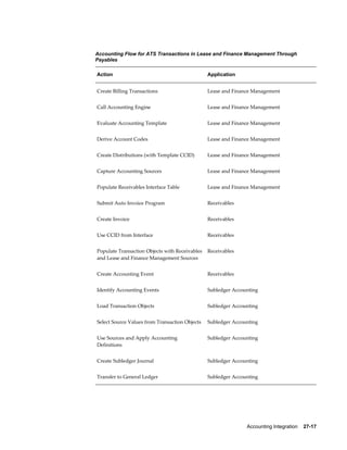 Accounting Integration    27-17
Accounting Flow for ATS Transactions in Lease and Finance Management Through
Payables
Action Application
Create Billing Transactions Lease and Finance Management
Call Accounting Engine Lease and Finance Management
Evaluate Accounting Template Lease and Finance Management
Derive Account Codes Lease and Finance Management
Create Distributions (with Template CCID) Lease and Finance Management
Capture Accounting Sources Lease and Finance Management
Populate Receivables Interface Table Lease and Finance Management
Submit Auto Invoice Program Receivables
Create Invoice Receivables
Use CCID from Interface Receivables
Populate Transaction Objects with Receivables
and Lease and Finance Management Sources
Receivables
Create Accounting Event Receivables
Identify Accounting Events Subledger Accounting
Load Transaction Objects Subledger Accounting
Select Source Values from Transaction Objects Subledger Accounting
Use Sources and Apply Accounting
Definitions
Subledger Accounting
Create Subledger Journal Subledger Accounting
Transfer to General Ledger Subledger Accounting
 