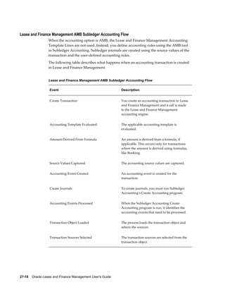 27-18    Oracle Lease and Finance Management User's Guide
Lease and Finance Management AMB Subledger Accounting Flow
When the accounting option is AMB, the Lease and Finance Management Accounting
Template Lines are not used. Instead, you define accounting rules using the AMB tool
in Subledger Accounting. Subledger journals are created using the source values of the
transaction and the user-defined accounting rules.
The following table describes what happens when an accounting transaction is created
in Lease and Finance Management.
Lease and Finance Management AMB Subledger Accounting Flow
Event Description
Create Transaction You create an accounting transaction in Lease
and Finance Management and a call is made
to the Lease and Finance Management
accounting engine.
Accounting Template Evaluated The applicable accounting template is
evaluated.
Amount Derived From Formula An amount is derived from a formula, if
applicable. This occurs only for transactions
where the amount is derived using formulas,
like Booking.
Source Values Captured The accounting source values are captured.
Accounting Event Created An accounting event is created for the
transaction.
Create Journals To create journals, you must run Subledger
Accounting's Create Accounting program.
Accounting Events Processed When the Subledger Accounting Create
Accounting program is run, it identifies the
accounting events that need to be processed.
Transaction Object Loaded The process loads the transaction object and
selects the sources.
Transaction Sources Selected The transaction sources are selected from the
transaction object.
 