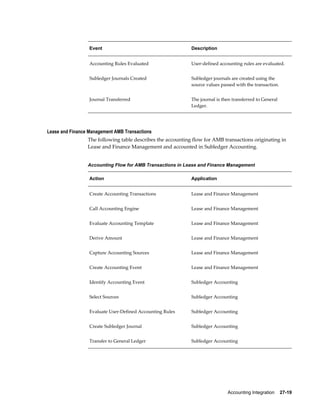 Accounting Integration    27-19
Event Description
Accounting Rules Evaluated User-defined accounting rules are evaluated.
Subledger Journals Created Subledger journals are created using the
source values passed with the transaction.
Journal Transferred The journal is then transferred to General
Ledger.
Lease and Finance Management AMB Transactions
The following table describes the accounting flow for AMB transactions originating in
Lease and Finance Management and accounted in Subledger Accounting.
Accounting Flow for AMB Transactions in Lease and Finance Management
Action Application
Create Accounting Transactions Lease and Finance Management
Call Accounting Engine Lease and Finance Management
Evaluate Accounting Template Lease and Finance Management
Derive Amount Lease and Finance Management
Capture Accounting Sources Lease and Finance Management
Create Accounting Event Lease and Finance Management
Identify Accounting Event Subledger Accounting
Select Sources Subledger Accounting
Evaluate User-Defined Accounting Rules Subledger Accounting
Create Subledger Journal Subledger Accounting
Transfer to General Ledger Subledger Accounting
 