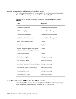 27-20    Oracle Lease and Finance Management User's Guide
Lease and Finance Management AMB Transactions Through Oracle Payables
The following table describes the accounting flow for AMB transactions originating in
Lease and Finance Management and interfaced to Oracle Payables.
Accounting Flow for AMB Transactions in Lease and Finance Management Through
Payables
Action Application
Create Billing Transactions Lease and Finance Management
Call Accounting Engine Lease and Finance Management
Capture Accounting Sources Lease and Finance Management
Populate Payables Interface Table Lease and Finance Management
Submit Invoice Import Program Payables
Create Invoice Payables
Populate Transaction Objects with Payables
and Lease and Finance Management Sources
Payables
Create Accounting Event Payables
Identify Accounting Events Subledger Accounting
Load Transaction Objects Subledger Accounting
Select Source Values from Transaction Objects Subledger Accounting
Evaluate User-Defined Accounting Rules Subledger Accounting
Create Subledger Journal Subledger Accounting
Transfer to General Ledger Subledger Accounting
Lease and Finance Management AMB Transactions Through Oracle Receivables
The following table describes the accounting flow for AMB transactions originating in
Lease and Finance Management and interfaced to Oracle Receivables.
 