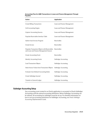 Accounting Integration    27-21
Accounting Flow for AMB Transactions in Lease and Finance Management Through
Payables
Action Application
Create Billing Transactions Lease and Finance Management
Call Accounting Engine Lease and Finance Management
Capture Accounting Sources Lease and Finance Management
Populate Receivables Interface Table Lease and Finance Management
Submit Auto Invoice Program Receivables
Create Invoice Receivables
Populate Transaction Objects with Receivables
and Lease and Finance Management Sources
Receivables
Create Accounting Event Receivables
Identify Accounting Events Subledger Accounting
Load Transaction Objects Subledger Accounting
Select Source Values from Transaction Objects Subledger Accounting
Evaluate User-Defined Accounting Rules Subledger Accounting
Create Subledger Journal Subledger Accounting
Transfer to General Ledger Subledger Accounting
Subledger Accounting Setup
Any accounting event created in an Oracle application is accounted in Oracle Subledger
Accounting with the entered accounting definitions. Before Subledger Accounting can
be utilized, all accounting for subledgers must be set up. For detailed information on
how to set up accounting definitions for Subledger Accounting, see Oracle Subledger
Accounting Implementation Guide.
 