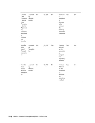 27-28    Oracle Lease and Finance Management User's Guide
General
Loss
Provision
, Special
Loss
Provision
, Receipt
Applicati
on,
Principal
Adjustme
nt,
Upfront
tax,
Investor
Accounti
ng
Method
Builder
Yes OLFM No Secondar
y
transactio
n
Amount
is the
same as
the
primary
transactio
n amount
Yes Yes
Non-for
mula
based
Accrual
transactio
ns
Accounti
ng
Template
Set
Yes OLFM Yes Formula
defined
on the
accountin
g
template
for
reporting
product
Yes Yes
Non-for
mula
based
Accrual
transactio
ns
Accounti
ng
Method
Builder
Yes OLFM No Formula
defined
on the
accountin
g
template
for
reporting
product
Yes Yes
 