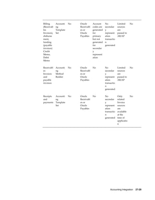 Accounting Integration    27-29
Billing
(Receivab
les
Invoices),
disburse
ment,
funding
(payable
invoices)
Credit
Memo,
Debit
Memo
Accounti
ng
Template
Set
No Oracle
Receivabl
es or
Oracle
Payables
Account
codes are
generated
for
primary
but not
generated
for
secondar
y
represent
ation
No
secondar
y
represent
ation
transactio
n
generated
Limited
sources
are
passed to
AR/AP
No
Receivabl
es
Invoices
and
payable
invoices
Accounti
ng
Method
Builder
No Oracle
Receivabl
es or
Oracle
Payables
No No
secondar
y
represent
ation
transactio
n
generated
Limited
sources
are
passed to
AR/AP
No
Receipts
and
payments
Accounti
ng
Template
Set
No Oracle
Receivabl
es or
Oracle
Payables
No No
secondar
y
represent
ation
transactio
n
generated
Only
related
Invoice
sources
are
available
at the
time of
applicatio
n
No
 