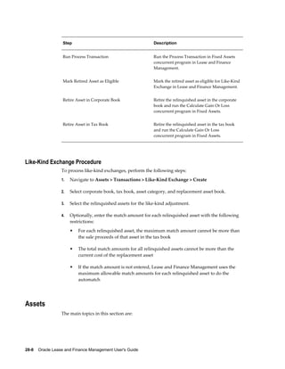 28-8    Oracle Lease and Finance Management User's Guide
Step Description
Run Process Transaction Run the Process Transaction in Fixed Assets
concurrent program in Lease and Finance
Management.
Mark Retired Asset as Eligible Mark the retired asset as eligible for Like-Kind
Exchange in Lease and Finance Management.
Retire Asset in Corporate Book Retire the relinquished asset in the corporate
book and run the Calculate Gain Or Loss
concurrent program in Fixed Assets.
Retire Asset in Tax Book Retire the relinquished asset in the tax book
and run the Calculate Gain Or Loss
concurrent program in Fixed Assets.
Like-Kind Exchange Procedure
To process like-kind exchanges, perform the following steps:
1. Navigate to Assets > Transactions > Like-Kind Exchange > Create
2. Select corporate book, tax book, asset category, and replacement asset book.
3. Select the relinquished assets for the like-kind adjustment.
4. Optionally, enter the match amount for each relinquished asset with the following
restrictions:
• For each relinquished asset, the maximum match amount cannot be more than
the sale proceeds of that asset in the tax book
• The total match amounts for all relinquished assets cannot be more than the
current cost of the replacement asset
• If the match amount is not entered, Lease and Finance Management uses the
maximum allowable match amounts for each relinquished asset to do the
automatch
Assets
The main topics in this section are:
 