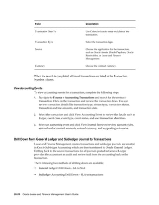 28-20    Oracle Lease and Finance Management User's Guide
Field Description
Transaction Date To Use Calendar icon to enter end date of the
transaction.
Transaction Type Select the transaction type.
Source Choose the application for the transaction,
such as Oracle Assets, Oracle Payables, Oracle
Receivables, or Lease and Finance
Management.
Currency Choose the contract currency.
When the search is completed, all found transactions are listed in the Transaction
Number column.
View Accounting Events
To view accounting events for a transaction, complete the following steps.
1. Navigate to Finance > Accounting Transactions and search for the contract
transaction. Click on the transaction and review the transaction lines. You can
review transaction details like transaction type, stream type, transaction status,
transaction and line amounts, and transaction date.
2. Select the transaction and click View Accounting Event to review the details such as
ledger, event class, event type, event status, and user transaction identifiers.
3. Select an accounting event and click View Journal Entries to review account codes,
entered and accounted amounts, entered currency, and supporting references.
Drill Down from General Ledger and Subledger Journal to Transactions
Lease and Finance Management creates transactions and subledger journals are created
in Oracle Subledger Accounting which are then transferred to Oracle General Ledger.
Drilling back to the source transactions for all journals posted in General Ledger
provides the accountant an audit and review trail from the accounting back to the
transaction.
There following two methods of drilling down are available:
• General Ledger Drill Down – GL to SLA
• Subledger Accounting Drill Down – SLA to transactions
 
