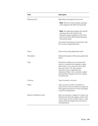 Pricing    4-9
Field Description
Operating Unit Operating unit assigned to the record.
Note: The list of values includes operating
units assigned to the MO: Security profile.
Note: The application displays the selected
operating unit as the default in the
subsequent pages irrespective of the value
that you set for the MO: Default Operating
Unit profile option.
The selected operating unit restricts the valid
list of values in applicable fields.
Name Name of the pricing adjustment matrix
Description Optional description of the pricing adjustment
matrix
Type Determines whether you can associate the
matrix to a standard rate template to adjust
interest rates, or to a lease rate set to adjust
lease rate factors. The value entered
determines what is adjusted by the
Adjustment Matrix. Rate is selected to adjust
Standard Rate Templates. Rate Factor adjusts
Lease Rate Sets.
Currency Type of currency to be used
Status After you create a matrix, it remains in a
status of New until you submit it for approval.
Only approved matrices are Active and apply
to quote rate adjustments.
Effective To/Effective From Once you associate a category to a matrix, you
determine the dates the category will be valid
on this matrix version, and the values or value
ranges within the category that will result in
rate adjustments.
 