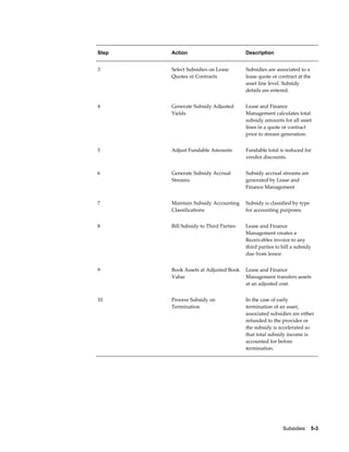 Subsidies    5-3
Step Action Description
3 Select Subsidies on Lease
Quotes or Contracts
Subsidies are associated to a
lease quote or contract at the
asset line level. Subsidy
details are entered.
4 Generate Subsidy Adjusted
Yields
Lease and Finance
Management calculates total
subsidy amounts for all asset
lines in a quote or contract
prior to stream generation.
5 Adjust Fundable Amounts Fundable total is reduced for
vendor discounts.
6 Generate Subsidy Accrual
Streams
Subsidy accrual streams are
generated by Lease and
Finance Management
7 Maintain Subsidy Accounting
Classifications
Subsidy is classified by type
for accounting purposes.
8 Bill Subsidy to Third Parties Lease and Finance
Management creates a
Receivables invoice to any
third parties to bill a subsidy
due from lessor.
9 Book Assets at Adjusted Book
Value
Lease and Finance
Management transfers assets
at an adjusted cost.
10 Process Subsidy on
Termination
In the case of early
termination of an asset,
associated subsidies are either
refunded to the provider or
the subsidy is accelerated so
that total subsidy income is
accounted for before
termination.
 