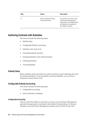 5-4    Oracle Lease and Finance Management User's Guide
Step Action Description
11 Process Subsidy During
Contract Revision
If a contract is revised, Lease
and Finance Management
copies back any modifications
or additions in subsidies to
the original contract.
Authoring Contracts with Subsidies
This section includes the following topics:
• Subsidy Setup
• Configurable Subsidy Accounting
• Subsidies at the Asset Level
• Calculating Subsidy Amounts
• Including Subsidies in the Yield Calculation
• Collecting Subsidies
• Viewing Subsidies
Subsidy Setup
Before subsidies can be associated to an asset in contract or quote authoring, they must
be created and defined. To set up subsides, see Set Up Subsidies, Lease and Finance
Management Implementation Guide.
Configurable Subsidy Accounting
This section includes the following topics:
• Configurable Accounting
• Early Termination of Subsidy
Configurable Accounting
After you select the subsidy to associate to an asset, Lease and Finance Management
generates the appropriate accounting for that subsidy during booking. For discount
subsidies, Lease and Finance Management transfers assets to Oracle Assets at the
 