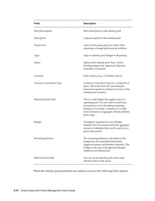 5-10    Oracle Lease and Finance Management User's Guide
Field Description
Short Description Short description of the subsidy pool.
Description Long description of the subsidy pool.
Parent Pool Name of the parent pool, for which other
reporting or budget pools may be children.
Type Type of subsidy pool: Budget or Reporting.
Status Status of the subsidy pool: New, Active,
Pending (Approval), Approved, Rejected,
Cancelled, or Expired.
Currency Pool currency (e.g., US Dollars, Euros).
Currency Conversion Type Currency Conversion Type (i.e., Corporate or
Spot). This is the basis for converting the
transaction (quote or contract) currency to the
subsidy pool currency.
Reporting Pool Limit This is a soft budget that applies only to a
reporting pool. It is not used to control any
transactions or for calculating remaining
balances. It is merely a reference for a high
level evaluation of aggregate subsidy/subsidy
pool usage.
Budget A budget is required for every Budget
Subsidy Pool. It is used to limit the aggregate
amount of subsidies that may be used over a
given time period.
Remaining Balance The remaining balance is calculated as the
budget less all committed transactions
(approved quotes and booked contracts). The
budget is the sum of all approved Budget
Additions and Reductions.
Effective From Date You can create subsidy pools with initial
effective dates in the future.
When the subsidy pool parameters are entered you have the following three options:
 