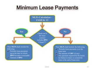 MLPs Calculation –
                                FASB St. 13



               Yes                                            No
                                   Check-out if
                                     the lease
                                     contract
                                  includes BPO
                                    Clause???

Then MLPs shall include the                         Then MLPs shall include the following:
following:                                              Periodic lease payments over the
    Periodic lease payments                            lease term
    up-to the date on which                            The amount of GRV (if any)
    BPO becomes exercisable                            Any payment required by the lessee
    Amount of BPO                                      for failure to renew or extend the
                                                       lease at the end of lease term


                                           Leases                                            13
 