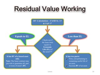 RV Calculation – FASB St. 13
                                          & IAS 17




           Equals to EL                                           Less than EL
                                          Check-out if
                                         the lease term
                                            equals to
                                           Economic
                                          Life (EL) of
                                          the asset???

It has RV of a leased asset                                     It has two parts:
            only.                                                   First, cost pertaining to
Note: The lease contract may                                        remaining useful life of
provide to guarantee all, part                                      an asset
   or none of asset’s RV.                                           Second, RV of an asset

                                                Leases                                          14
 