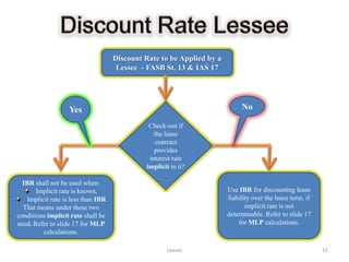 Discount Rate to be Applied by a
                                      Lessee - FASB St. 13 & IAS 17




                    Yes                                                      No

                                                Check-out if
                                                  the lease
                                                  contract
                                                  provides
                                                interest rate
                                               implicit in it?

  IBR shall not be used when:
       Implicit rate is known,                                          Use IBR for discounting lease
    Implicit rate is less than IBR                                      liability over the lease term, if
  That means under these two                                                   implicit rate is not
conditions implicit rate shall be                                       determinable. Refer to slide 17
used. Refer to slide 17 for MLP                                             for MLP calculations.
          calculations.

                                                      Leases                                                15
 
