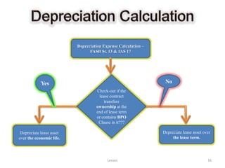Depreciation Expense Calculation –
                                FASB St. 13 & IAS 17




            Yes                                                 No
                                   Check-out if the
                                    lease contract
                                       transfers
                                   ownership at the
                                   end of lease term
                                   or contains BPO
                                    Clause in it???

 Depreciate lease asset                                        Depreciate lease asset over
over the economic life.                                             the lease term.




                                         Leases                                         16
 