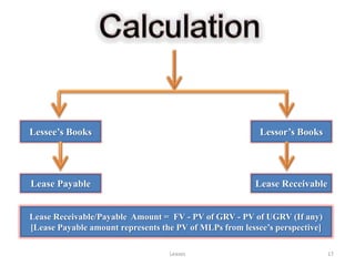 Lessee’s Books                                            Lessor’s Books




Lease Payable                                            Lease Receivable


Lease Receivable/Payable Amount = FV - PV of GRV - PV of UGRV (If any)
[Lease Payable amount represents the PV of MLPs from lessee’s perspective]

                                   Leases                                    17
 