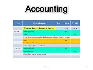 Accounting
  Date                         Description                       Ref.       Debit          Credit

             Finance Lease: Lessor’s Books                                   AED.           AED.
1/1/20xx     Lease Receivable                                                 xxx
             Asset                                                                          xxx
             (Lease Receivable recorded at Net Investment in Leased Asset by the lessor)
             Cash                                                             xxx
             Lease Receivable                                                               xxx
             (On receipt of 1st lease installment)
31/12/20xx   Lease Receivable                                                 xxx
             Interest Income                                                                xxx
             (On booking interest income earned)




                                                Leases                                              21
 