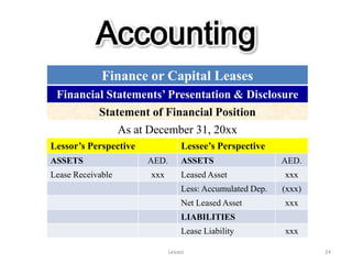 Accounting
             Finance or Capital Leases
 Financial Statements’ Presentation & Disclosure
         Statement of Financial Position
             As at December 31, 20xx
Lessor’s Perspective              Lessee’s Perspective
ASSETS                 AED.       ASSETS                   AED.
Lease Receivable       xxx        Leased Asset             xxx
                                  Less: Accumulated Dep.   (xxx)
                                  Net Leased Asset         xxx
                                  LIABILITIES
                                  Lease Liability          xxx

                              Leases                               24
 