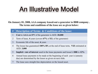 On January 01, 2008, AAA company leased-out a generator to BBB company .
         The terms and conditions of the lease are as given below:

   # Description of Terms & Conditions of the lease:
   1   Cost to AAA and FV of the generator is AED. 20,000
   2   Term of lease, 4 years (covers 67% of EL of the generator)
   3   Economic life of the asset, 6 years
   4   The lessee has guaranteed 100% RV, at the end of lease term, VIZ estimated at
       AED. 3,000
   5   Implicit rate of interest used in the lease payments and lessee’s IBR is 12%
   6   Annual lease payments to be made at the beginning of each year is (annuity
       due) are determined by the lessor as given on next slide.
   7   The lease uses straight-line depreciation on the leased asset.


                                             Leases                                    28
 