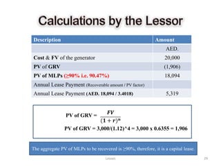 Description                                                   Amount
                                                                    AED.
Cost & FV of the generator                                         20,000
PV of GRV                                                          (1,906)
PV of MLPs (≥90% i.e. 90.47%)                                      18,094
Annual Lease Payment (Recoverable amount / PV factor)
Annual Lease Payment (AED. 18,094 / 3.4018)                         5,319


                 PV of GRV =

                PV of GRV = 3,000/(1.12)^4 = 3,000 x 0.6355 = 1,906


The aggregate PV of MLPs to be recovered is ≥90%, therefore, it is a capital lease.
                                     Leases                                           29
 