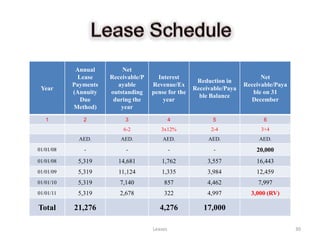 Annual        Net
             Lease    Receivable/P     Interest                              Net
                                                      Reduction in
           Payments     ayable       Revenue/Ex                        Receivable/Paya
 Year                                                Receivable/Paya
           (Annuity   outstanding    pense for the                        ble on 31
                                                       ble Balance
              Due      during the        year                            December
           Method)       year
   1          2            3                  4            5                 6
                          6-2           3x12%              2-4               3+4
             AED.        AED.            AED.             AED.              AED.
01/01/08      -            -                  -             -              20,000
01/01/08    5,319       14,681          1,762             3,557            16,443
01/01/09    5,319        11,124         1,335             3,984            12,459
01/01/10    5,319        7,140           857              4,462             7,997
01/01/11    5,319        2,678           322              4,997          3,000 (RV)

Total      21,276                       4,276           17,000

                                     Leases                                              30
 