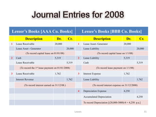 Lessor’s Books [AAA Co. Books]                                          Lessee’s Books [BBB Co. Books]
            Description                   Dr.          Cr.                       Description                     Dr.         Cr.
1   Lease Receivable                    20,000                    1     Lease Asset- Generator                 20,000
    Lease Asset - Generator                           20,000            Lease Liability                                    20,000
            (To record capital lease on 01/01/08)                                    (To record capital lease on 1/1/08)
2   Cash                                5,319                     2     Lease Liability                        5,319
    Lease Receivable                                  5,319             Cash                                               5,319

       (To record the 1st lease payment on 01/01/2008)                              (To record lease payment on 1/1/08)

3   Lease Receivable                    1,762                     3     Interest Expense                       1,762

    Interest Revenue                                  1,762             Lease Liability                                    1,762

           (To record interest earned on 31/12/08.)                             (To record interest expense on 31/12/2008)

                                                                  4     Depreciation Expense                   4,250

                                                                        Accumulated Depreciation                           4,250

                                                                        To record Depreciation [(20,000-3000)/4 = 4,250 p.a.]


                                                               Leases                                                               31
 