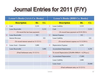 Lessor’s Books [AAA Co. Books]                                     Lessee’s Books [BBB Co. Books]
            Description                   Dr.        Cr.                       Description                      Dr.         Cr.
1   Cash                                 5,319                1       Lease Liability                           5,319
    Lease Receivable                                 5,319            Cash                                                 5,319
              (To record the last lease payment)                               (To record lease payment on 01/01/2011)
2   Lease Receivable                      322                 2       Interest Expense                           322
    Interest Revenue                                 322              Lease Liability                                       322

           (To record interest earned on 31/12/11)                            (To record interest expense on 31/12/2011)

3   Lease Asset – Generator              3,000                3       Depreciation Expense                      4,250

    Lease Receivable                                 3,000            Accumulated Depreciation                             4,250

              (Final Settlement entry 31/12/11)                       To record Depreciation [(20,000-3000)/4 = 4,250 p.a.]

                                                              4       Accumulated Depreciation                 17,000

                                                                      Lease Liability                           3,000

                                                                      Lease Asset                                          20,000

                                                                                    (Final settlement entry on 31/12/11)

                                                             Leases                                                                32
 