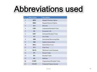 Abbreviations used
  #    Abbreviation   Description
  1          BPO      Bargain Purchase Option
  2          BRO      Bargain Renewal Option
  3           b/w     Between
  4          GRV      Guaranteed Residual Value
  5           EL      Economic Life
  6          ERV      Estimated Residual Value
  7           FV      Fair Value
  8          IBR      Incremental Borrowing Rate
  9           IIR     Implicit Interest Rate
  10         IDCs     Initial Direct Costs
  11         F/Y      Final Year
  12        MLPs      Minimum Lease Payments
  13          PV      Present Value
  14          RV      Residual Value
  15          S/L     Sublease
  16        UGRV      Unguaranteed Residual Value

  17        U/E-FI    Unearned Finance Income


                            Leases                  40
 
