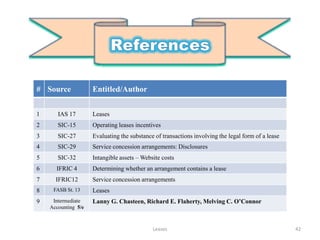 # Source             Entitled/Author


1      IAS 17        Leases
2      SIC-15        Operating leases incentives
3      SIC-27        Evaluating the substance of transactions involving the legal form of a lease
4      SIC-29        Service concession arrangements: Disclosures
5      SIC-32        Intangible assets – Website costs
6     IFRIC 4        Determining whether an arrangement contains a lease
7     IFRIC12        Service concession arrangements
8    FASB St. 13     Leases
9    Intermediate    Lanny G. Chasteen, Richard E. Flaherty, Melving C. O’Connor
    Accounting 5/e



                                             Leases                                                 42
 