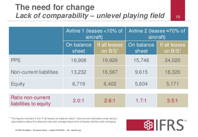 ifrs 16 leases presentation statement of financing needed example