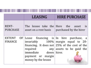 LEASING HIRE PURCHASE
RENT-
PURCHASE
The lessee take the
asset on a rent basis
Here the asset is
purchased by the hirer
EXTENT OF
FINANCE
Lease financing is
invariably 100%
financing. It does not
required any
immediate down
payment or margin
money by the lessee
In hire purchase, a
margin equal to 20-
25% of the cost of the
assets to be paid the
hirer.
 