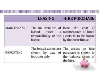 LEASING HIRE PURCHASE
MAINTENANCE The maintenance of
leased asset is
responsibility of the
lessee
Here the cost of
maintenance of hired
assets is to be borne
by the hirer himself
REPORTING
The leased assets are
shown by way of
footnote only
The assets on hire
purchase is shown in
the balance sheet of
the hire.
 