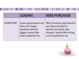 LEASING HIRE PURCHASE
DURATION Lease agreements are
done for longer
duration and for
bigger assets like
land, property etc.
Hire Purchase agreements
are done mostly for
shorter duration and
cheaper assets like hiring
a car, machinery etc.
 