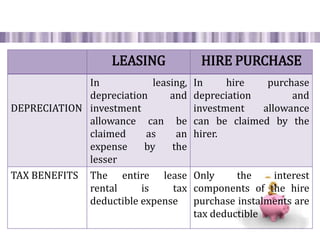 LEASING HIRE PURCHASE
DEPRECIATION
In leasing,
depreciation and
investment
allowance can be
claimed as an
expense by the
lesser
In hire purchase
depreciation and
investment allowance
can be claimed by the
hirer.
TAX BENEFITS The entire lease
rental is tax
deductible expense
Only the interest
components of the hire
purchase instalments are
tax deductible
 