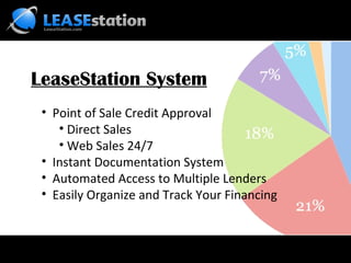 LeaseStation System Point of Sale Credit Approval Direct Sales Web Sales 24/7 Instant Documentation System Automated Access to Multiple Lenders Easily Organize and Track Your Financing 